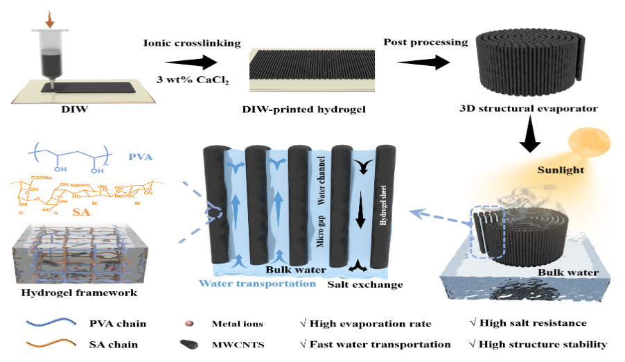 解密蒸发材料:从原理创新到多领域应用