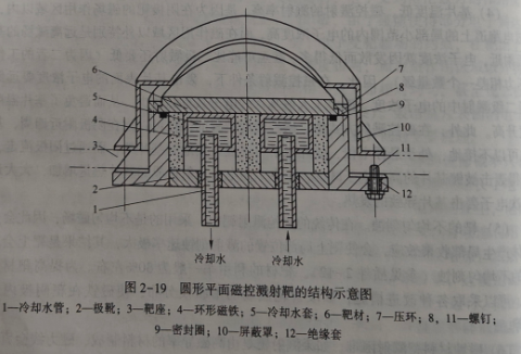 平面磁控溅射靶